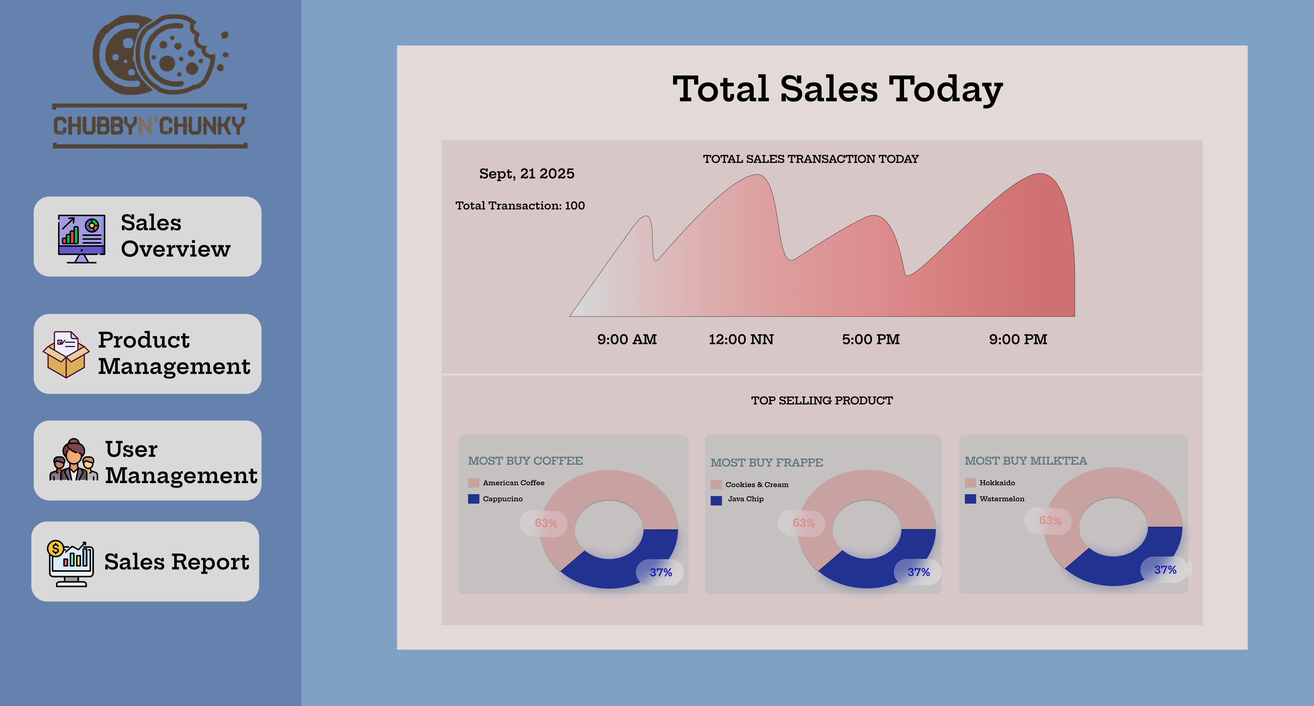 Sales Overview